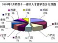 2008年3月金領(lǐng)職位點(diǎn)評(píng)　景觀(guān)設(shè)計(jì)師、城市規(guī)劃師名列其中