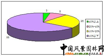 D2.8  @־GI(y)Ya(chn)ӯֲr