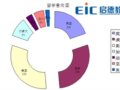 2009年留學市場與留學生意向排行榜