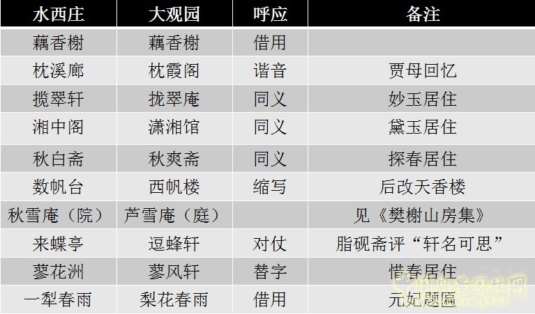 水西莊與紅樓夢景點呼應之妙