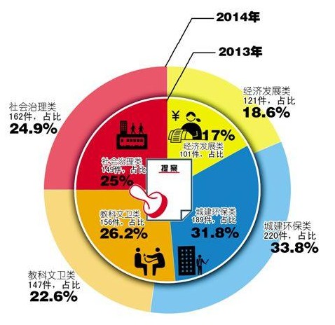 政協(xié)委員今年最關心環(huán)保