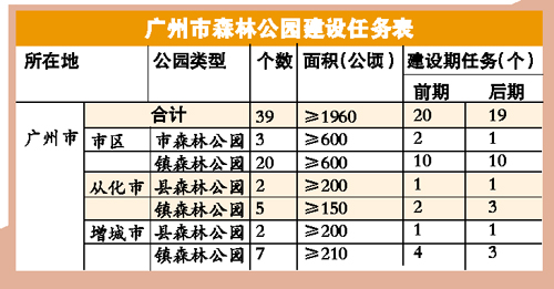廣州三年內建39森林公園