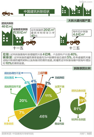住建部 建筑拆除 建筑短命