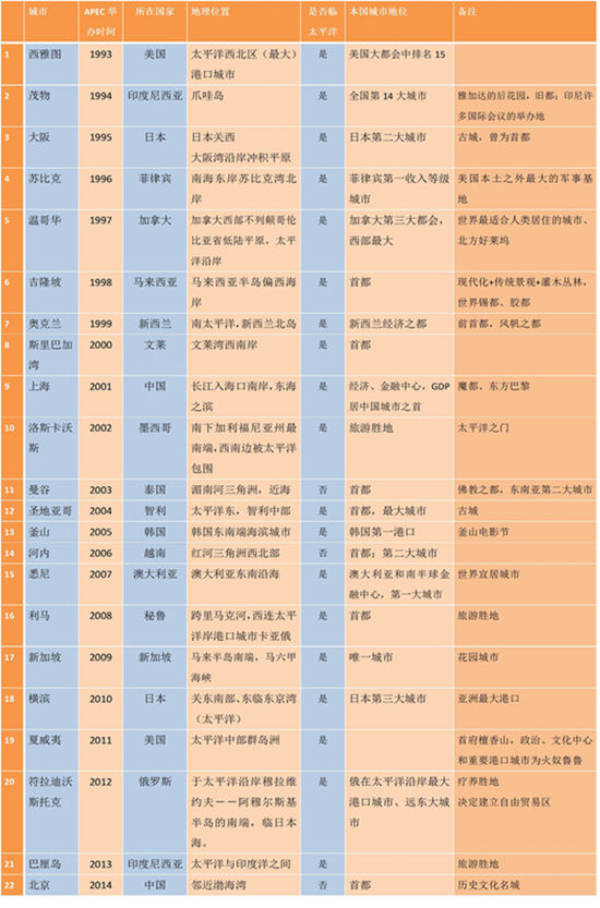 APEC舉辦地 城市發展 旅游勝地