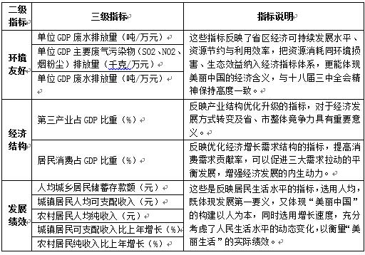“美麗中國”省區建設水平（2014）研究報告