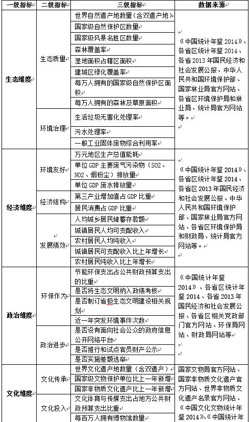 “美麗中國”省區(qū)建設(shè)水平（2014）研究報告