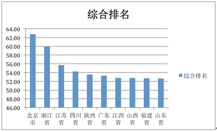 “美麗中國”省區(qū)建設水平（2014）研究報告