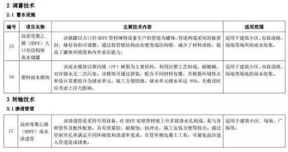 海綿城市建設(shè)先進(jìn)技術(shù)與產(chǎn)品目錄(第二批)