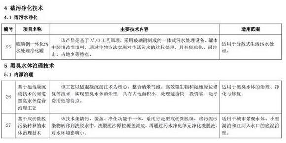 海綿城市建設(shè)先進技術(shù)與產(chǎn)品目錄(第二批)