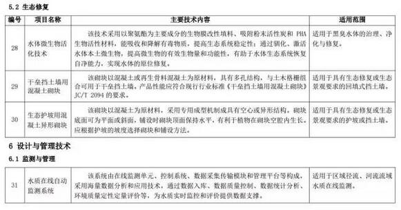 海綿城市建設(shè)先進技術(shù)與產(chǎn)品目錄(第二批)