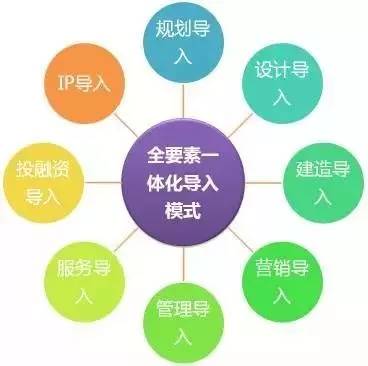 特色小鎮(zhèn)的本質(zhì)解讀及開發(fā)模式