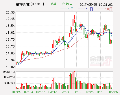 東方園林:員工持股計劃累計購買126萬股