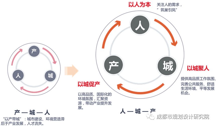 公園城市語境下“人-城-產”規劃路徑初探