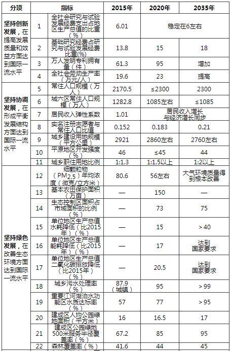 透過城市規(guī)劃，看2035年九個(gè)國家中心城市長啥樣