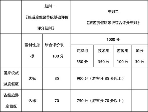 國(guó)家級(jí)旅游度假區(qū)知多少？