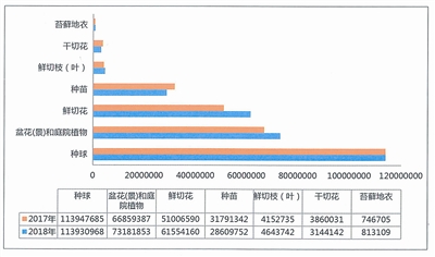 我國花卉進出口貿易呈上升趨勢