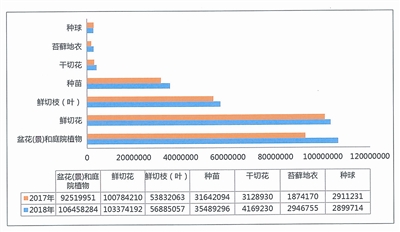 我國花卉進出口貿易呈上升趨勢