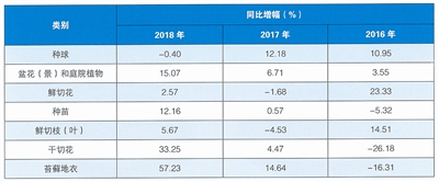 我國花卉進出口貿易呈上升趨勢