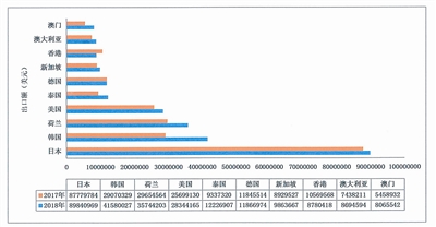 我國花卉進出口貿易呈上升趨勢