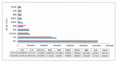 我國花卉進出口貿易呈上升趨勢