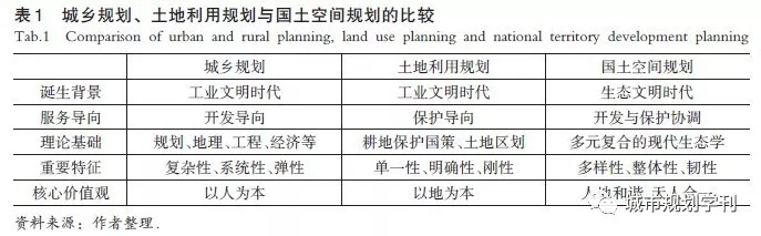 楊保軍 陳鵬 董珂 孫娟：生態文明背景下的國土空間規劃體系構建
