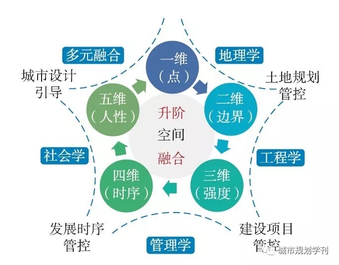 楊保軍 陳鵬 董珂 孫娟：生態文明背景下的國土空間規劃體系構建
