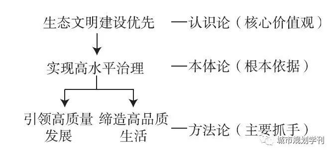 楊保軍 陳鵬 董珂 孫娟：生態文明背景下的國土空間規劃體系構建