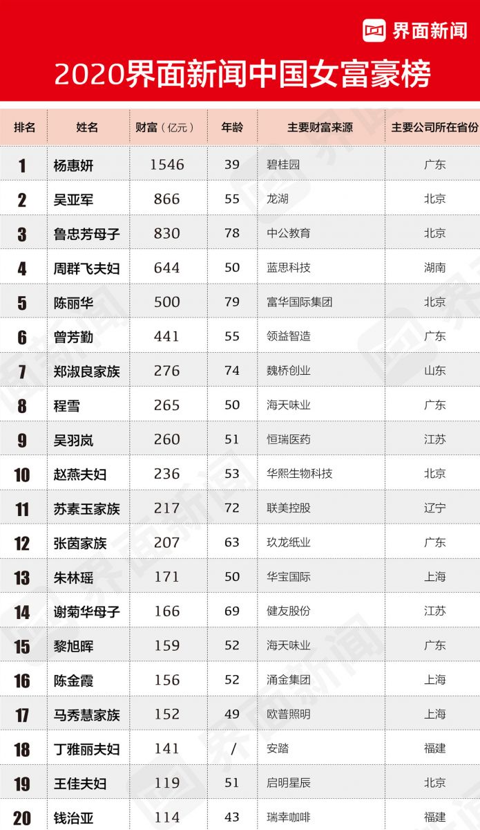 美尚生態(tài)王迎燕入選中國(guó)女富豪榜