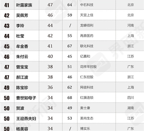 美尚生態(tài)王迎燕入選中國(guó)女富豪榜