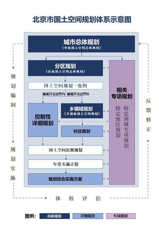 北京市確立國土空間規劃總體框架