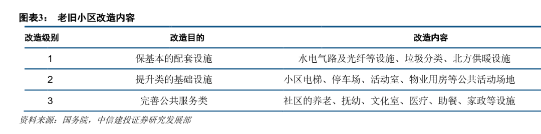中央再提老舊小區(qū)改造，影響有多大