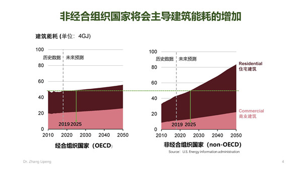 張立鵬：全球建筑能耗發(fā)展趨勢(shì)及丹麥低碳建筑經(jīng)驗(yàn)