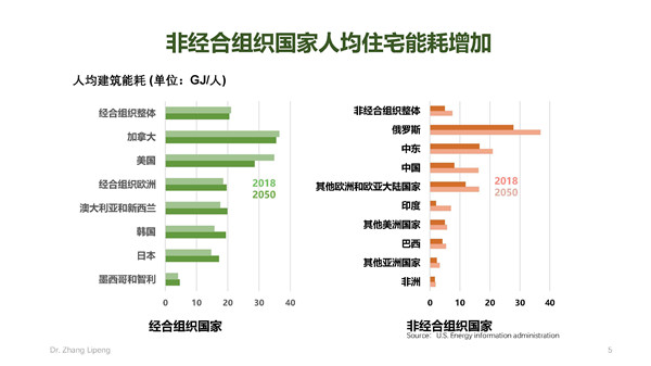 張立鵬：全球建筑能耗發(fā)展趨勢(shì)及丹麥低碳建筑經(jīng)驗(yàn)