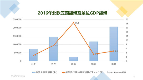 張立鵬：全球建筑能耗發(fā)展趨勢(shì)及丹麥低碳建筑經(jīng)驗(yàn)