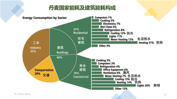 張立鵬：全球建筑能耗發(fā)展趨勢(shì)及丹麥低碳建筑經(jīng)驗(yàn)
