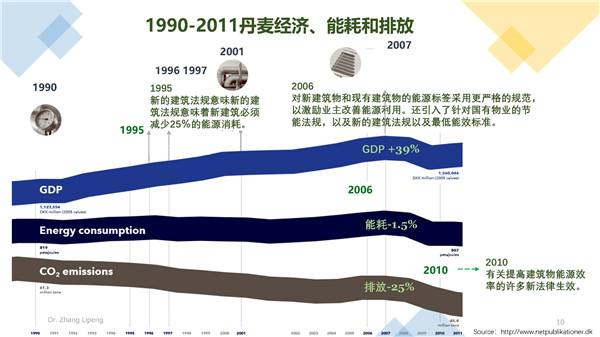 張立鵬：全球建筑能耗發(fā)展趨勢(shì)及丹麥低碳建筑經(jīng)驗(yàn)
