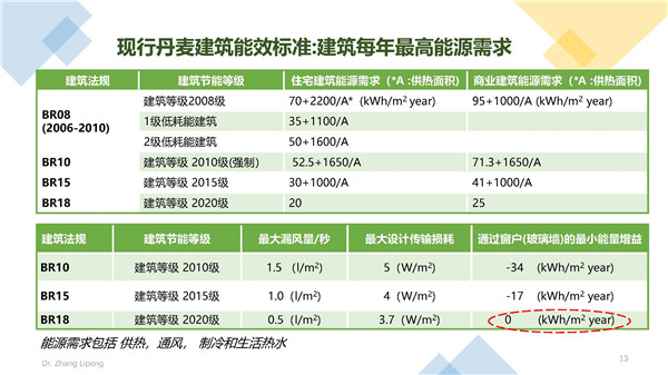 張立鵬：全球建筑能耗發(fā)展趨勢(shì)及丹麥低碳建筑經(jīng)驗(yàn)