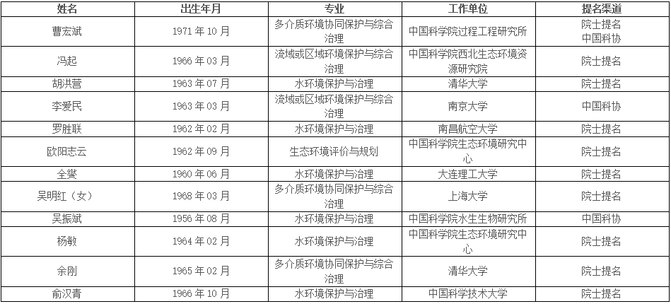 中國(guó)工程院公布院士增選候選人名單