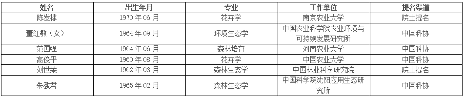 中國(guó)工程院公布院士增選候選人名單