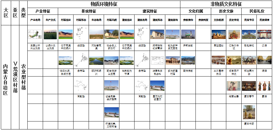 馬明:內蒙古傳統村落分類及特征研究