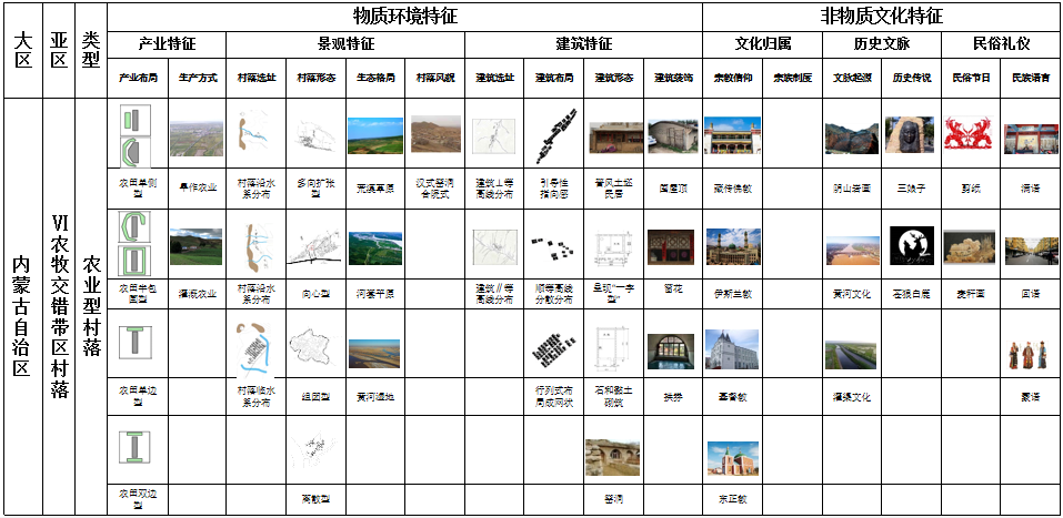 馬明:內蒙古傳統村落分類及特征研究