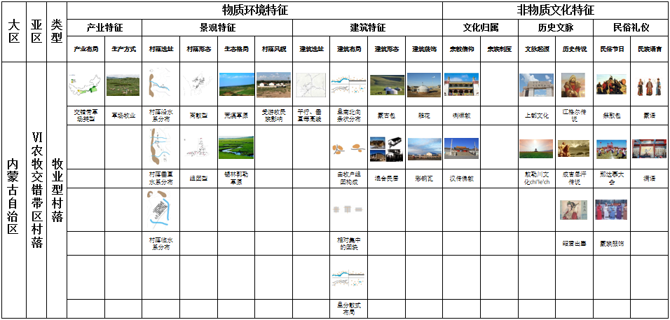 馬明:內蒙古傳統村落分類及特征研究