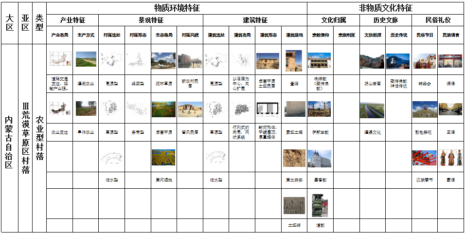 馬明:內蒙古傳統村落分類及特征研究