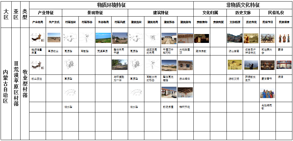 馬明:內蒙古傳統村落分類及特征研究