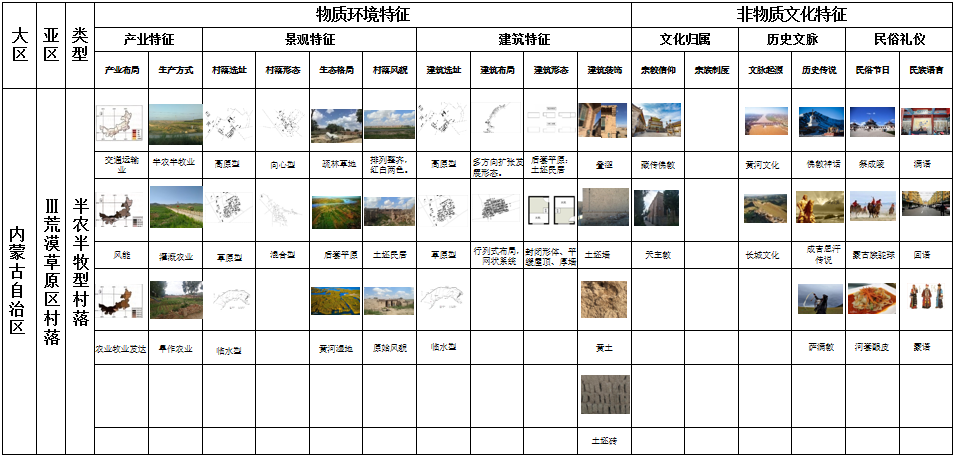 馬明:內蒙古傳統村落分類及特征研究