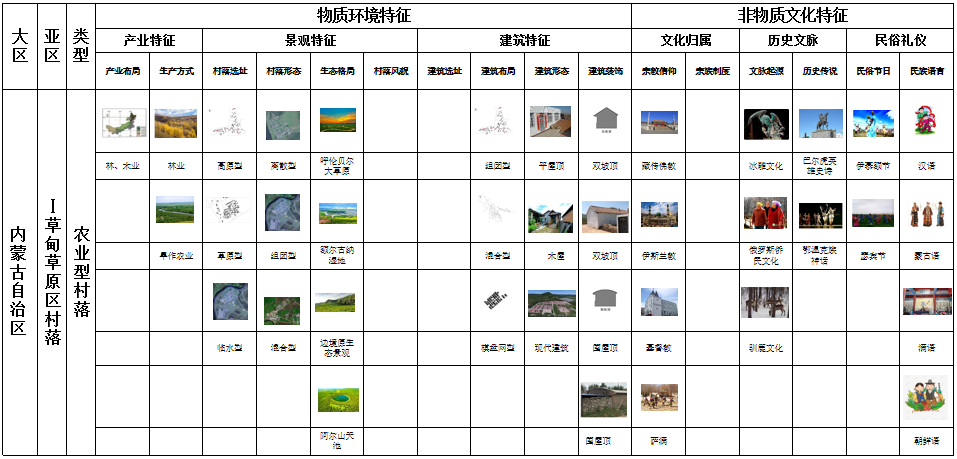 馬明:內蒙古傳統村落分類及特征研究