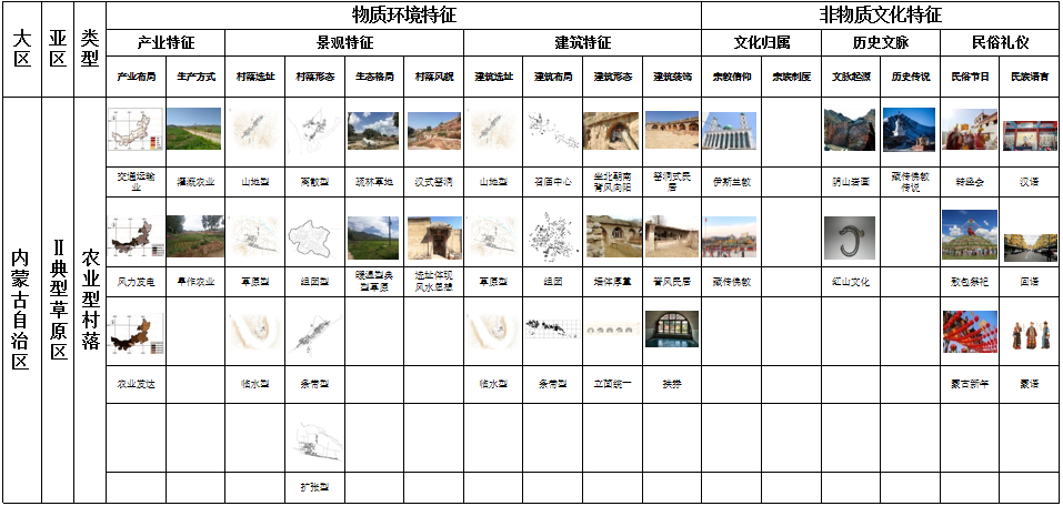 馬明:內蒙古傳統村落分類及特征研究