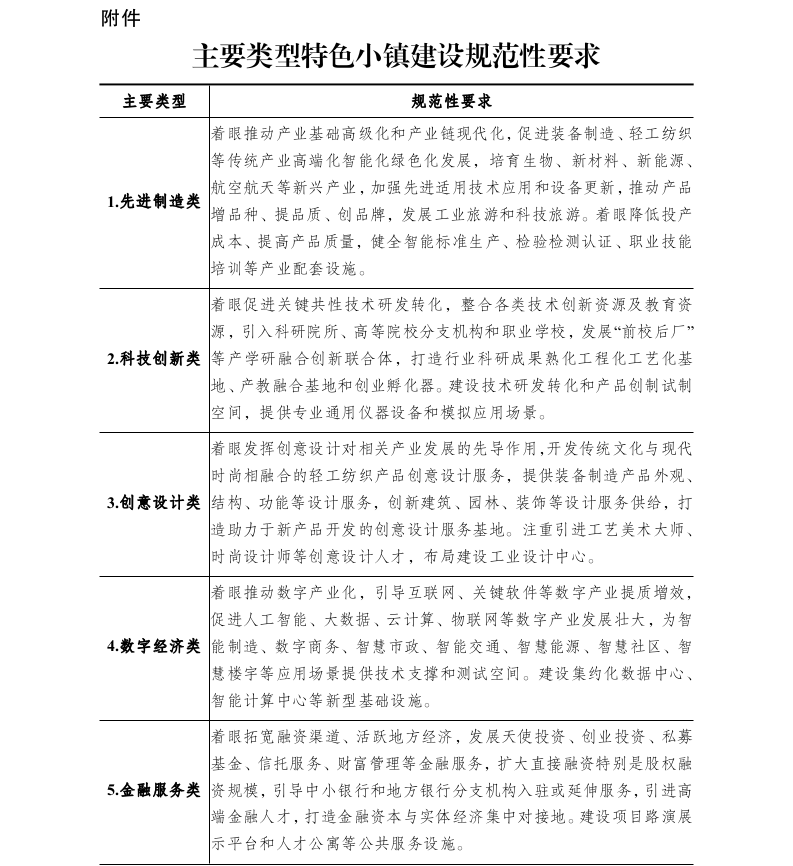 十部委關于印發全國特色小鎮規范健康發展導則的通知