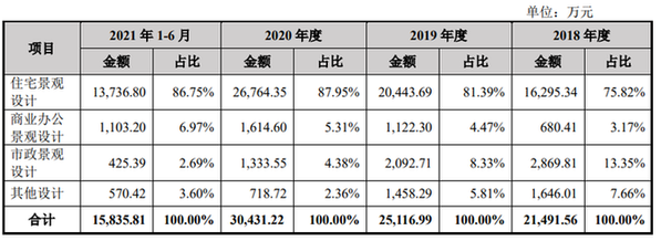 笛東設計IPO提交注冊 擬募資4.02億元