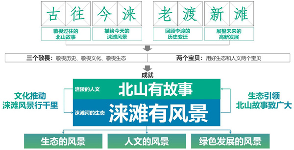 重慶市涪陵高新區淶灘河生態修復規劃設計